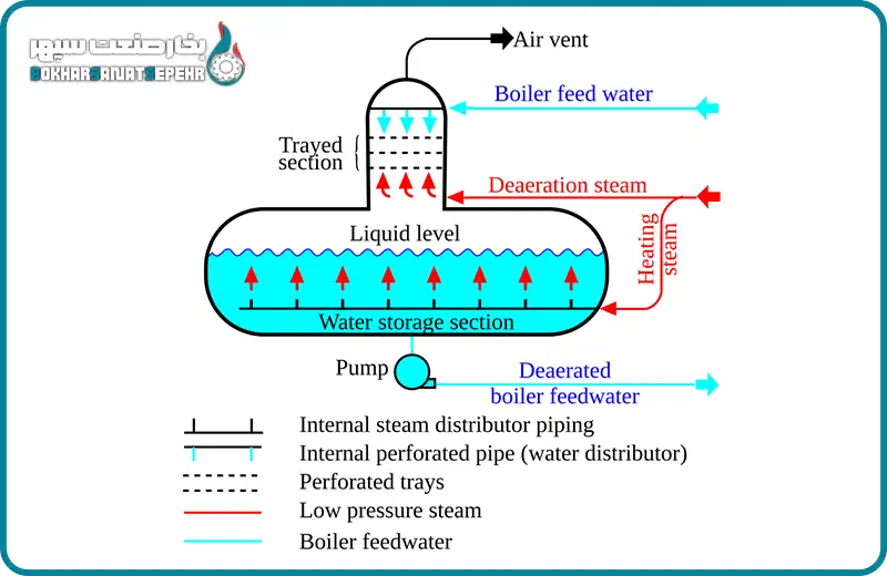 دی اریتور نوع سینی دار از انواع دی اریتور