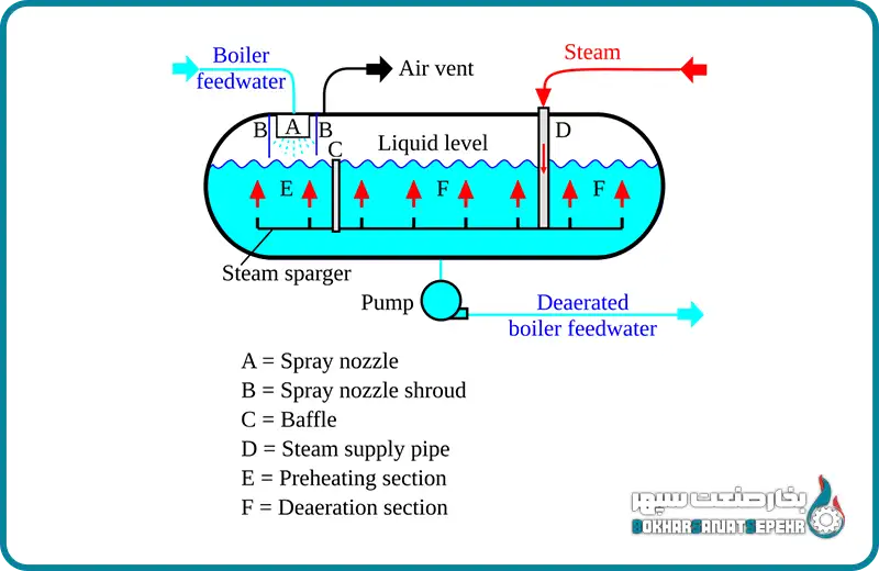 دی اریتور نوع اسپری از انواع دی اریتور